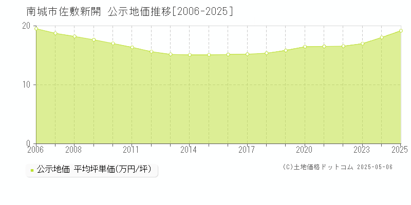 南城市佐敷新開の地価公示推移グラフ 