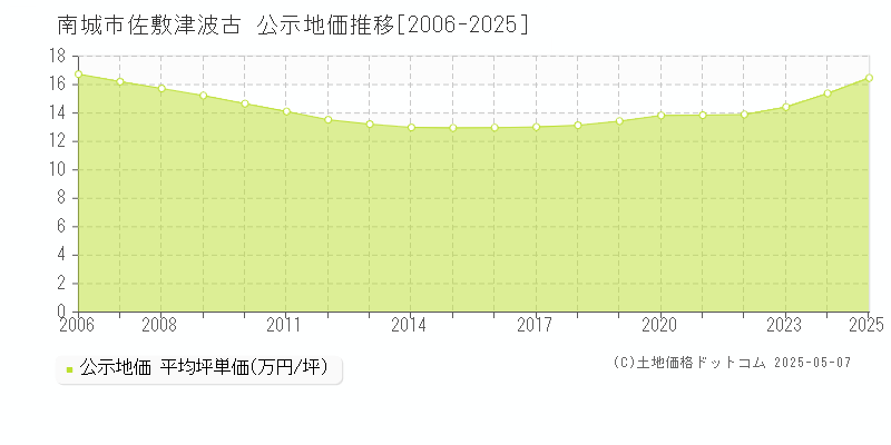 佐敷津波古(南城市)の公示地価推移グラフ(坪単価)[2006-2025年]