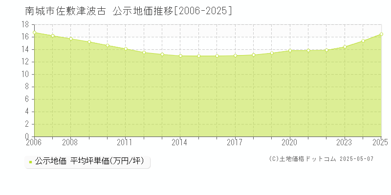 南城市佐敷津波古の地価公示推移グラフ 