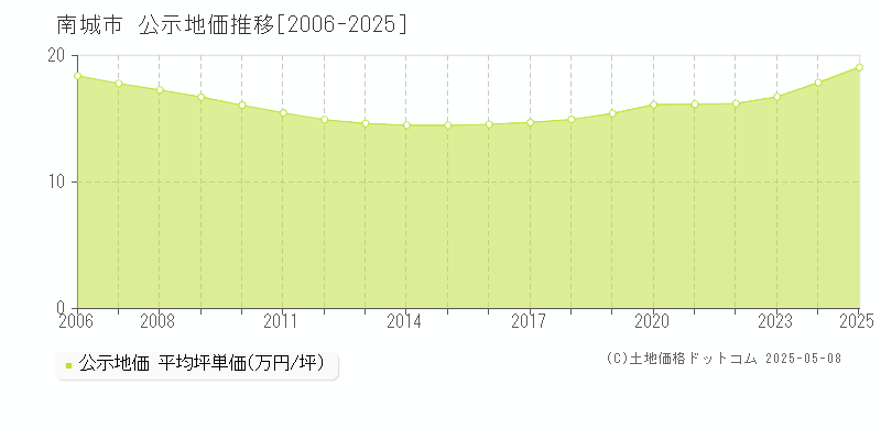 南城市(沖縄県)の公示地価推移グラフ(坪単価)[2006-2025年]