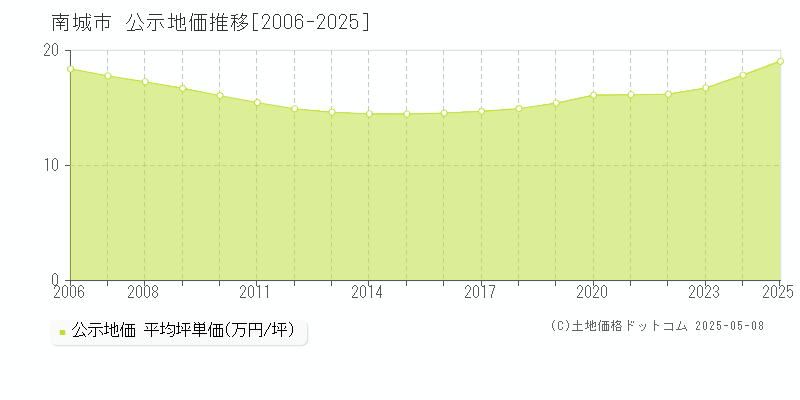 南城市全域の地価公示推移グラフ 