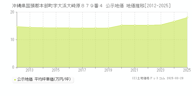 沖縄県国頭郡本部町字大浜大崎原８７９番４ 公示地価 地価推移[2012-2025]
