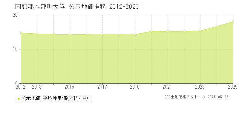 大浜(国頭郡本部町)の公示地価推移グラフ(坪単価)[2012-2025年]