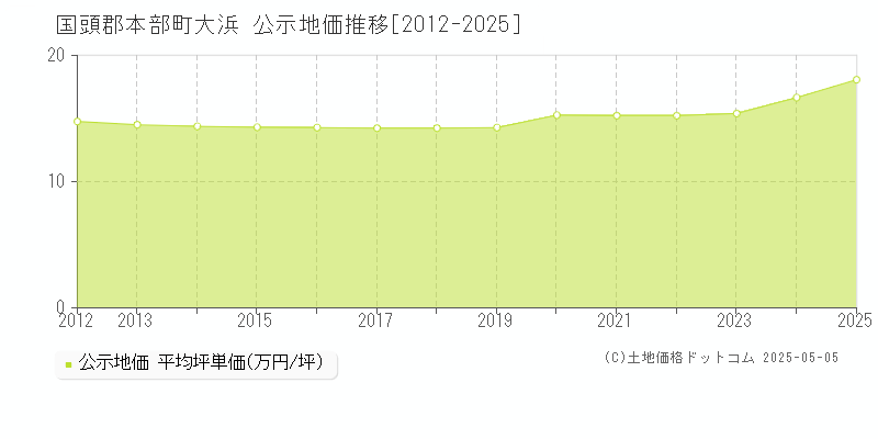 国頭郡本部町大浜の地価公示推移グラフ 