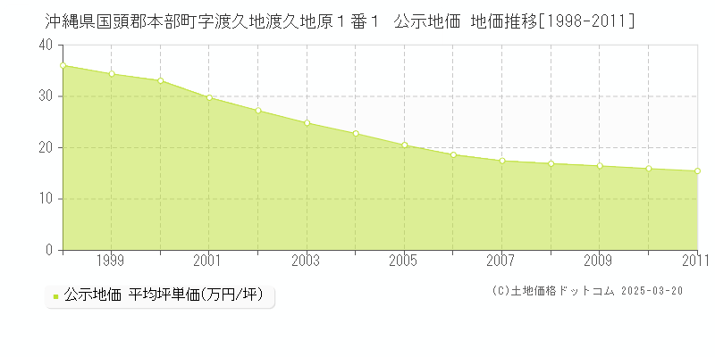 沖縄県国頭郡本部町字渡久地渡久地原１番１ 公示地価 地価推移[1998-2011]