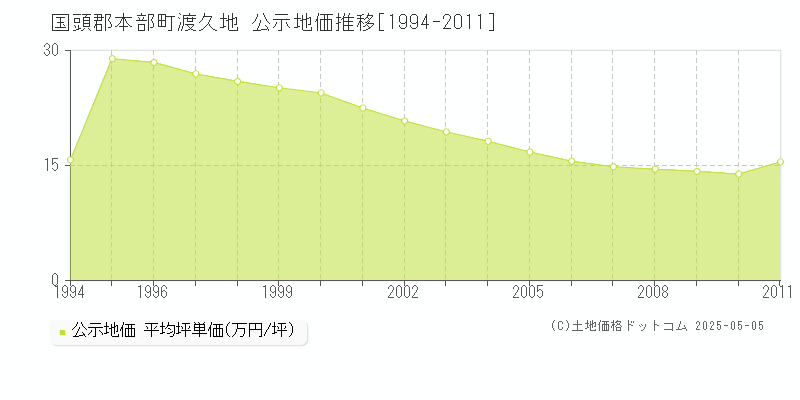 渡久地(国頭郡本部町)の公示地価推移グラフ(坪単価)[1994-2011年]