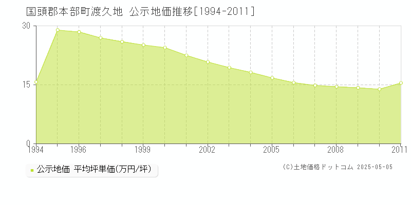 国頭郡本部町渡久地の地価公示推移グラフ 