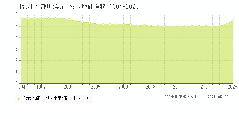 浜元(国頭郡本部町)の公示地価推移グラフ(坪単価)[1994-2025年]