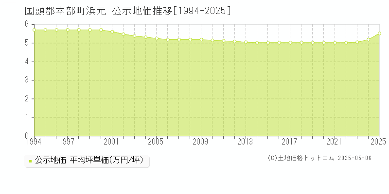 国頭郡本部町浜元の地価公示推移グラフ 