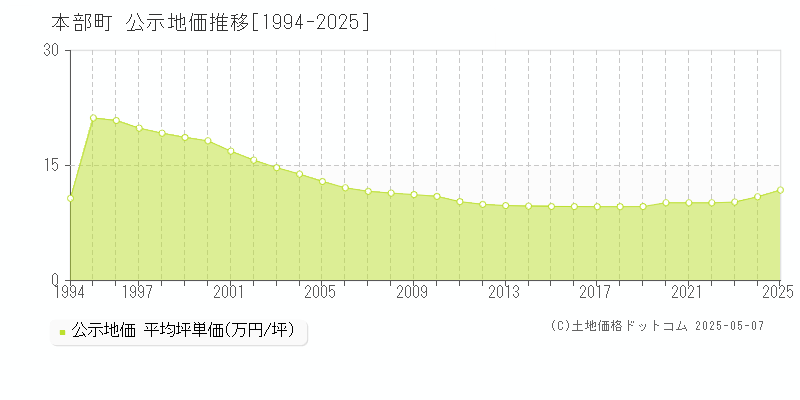 本部町(沖縄県)の公示地価推移グラフ(坪単価)[1994-2025年]