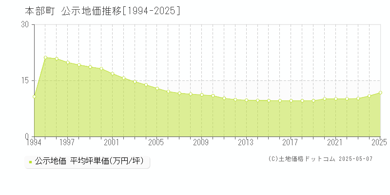 国頭郡本部町の地価公示推移グラフ 