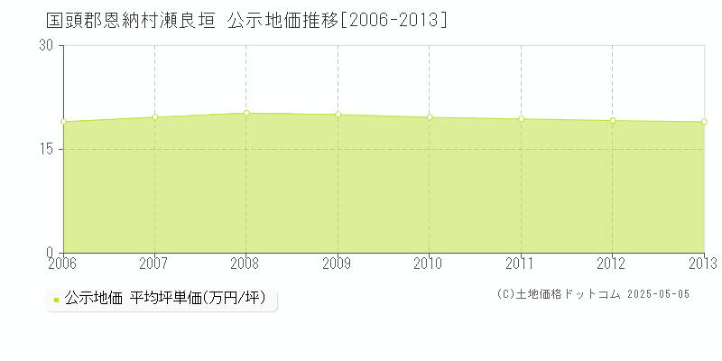 瀬良垣(国頭郡恩納村)の公示地価推移グラフ(坪単価)[2006-2013年]