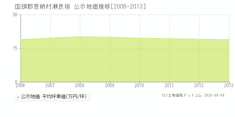 国頭郡恩納村瀬良垣の地価公示推移グラフ 