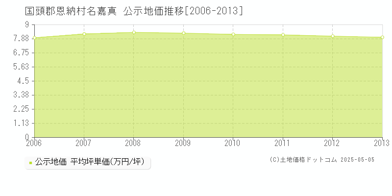 名嘉真(国頭郡恩納村)の公示地価推移グラフ(坪単価)[2006-2013年]