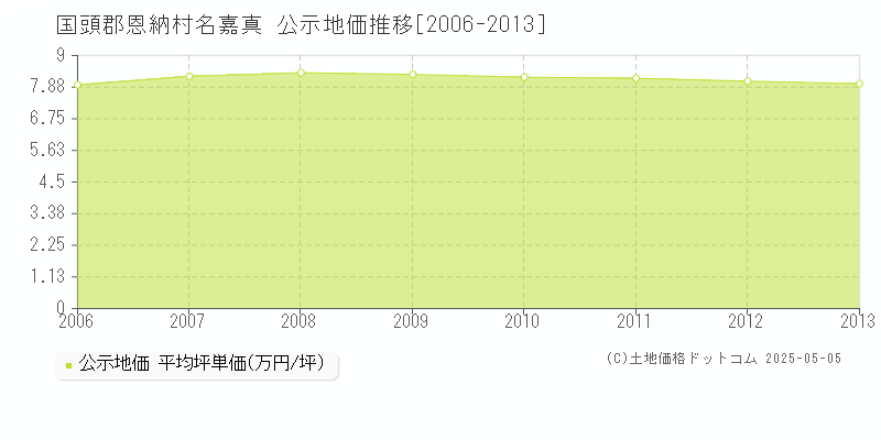 国頭郡恩納村名嘉真の地価公示推移グラフ 