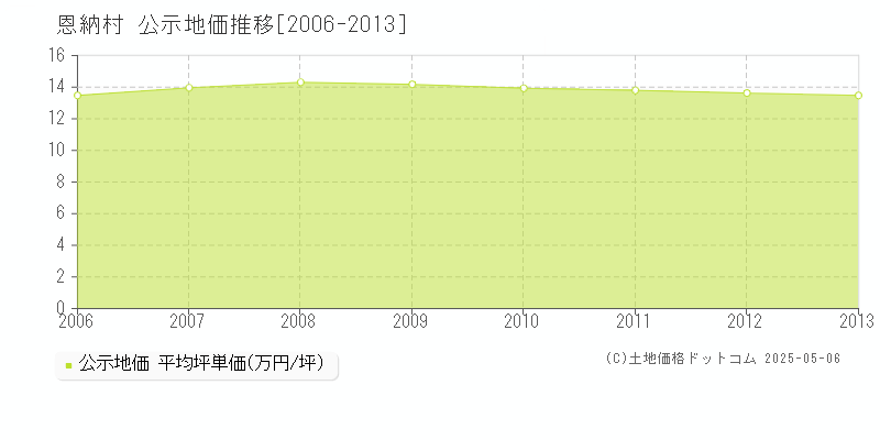 恩納村(沖縄県)の公示地価推移グラフ(坪単価)[2006-2013年]