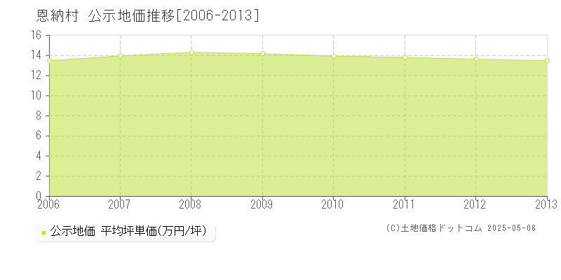 国頭郡恩納村全域の地価公示推移グラフ 