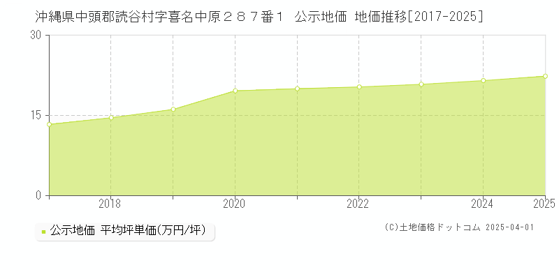 沖縄県中頭郡読谷村字喜名中原２８７番１ 公示地価 地価推移[2017-2025]