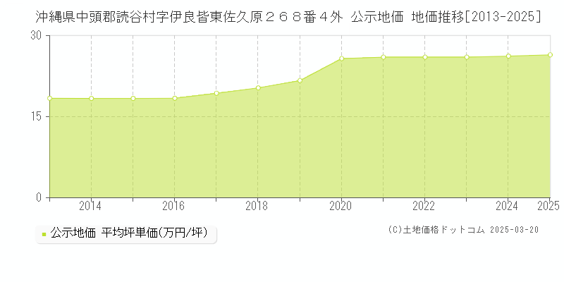 沖縄県中頭郡読谷村字伊良皆東佐久原２６８番４外 公示地価 地価推移[2013-2025]