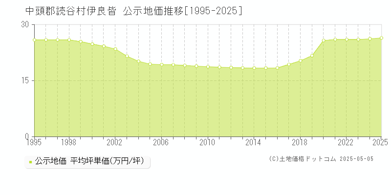 伊良皆(中頭郡読谷村)の公示地価推移グラフ(坪単価)[1995-2025年]