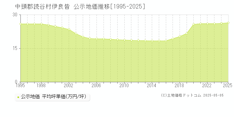 中頭郡読谷村伊良皆の地価公示推移グラフ 