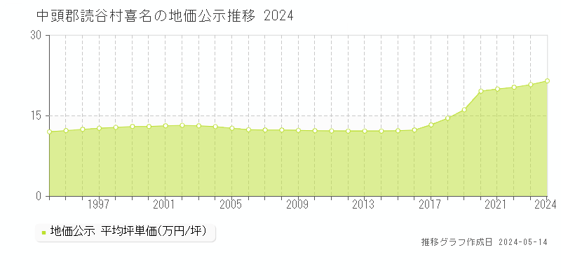 中頭郡読谷村喜名の地価公示推移グラフ 