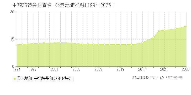 喜名(中頭郡読谷村)の公示地価推移グラフ(坪単価)[1994-2025年]