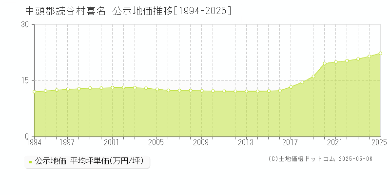 中頭郡読谷村喜名の地価公示推移グラフ 