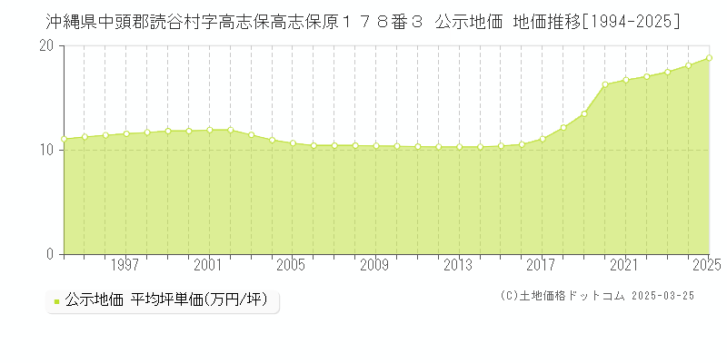 沖縄県中頭郡読谷村字高志保高志保原１７８番３ 公示地価 地価推移[1994-2025]