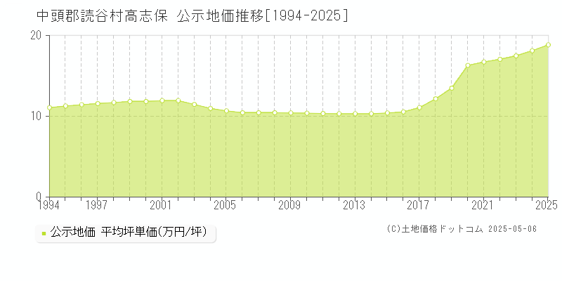 高志保(中頭郡読谷村)の公示地価推移グラフ(坪単価)[1994-2025年]