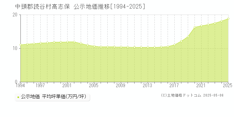 中頭郡読谷村高志保の地価公示推移グラフ 