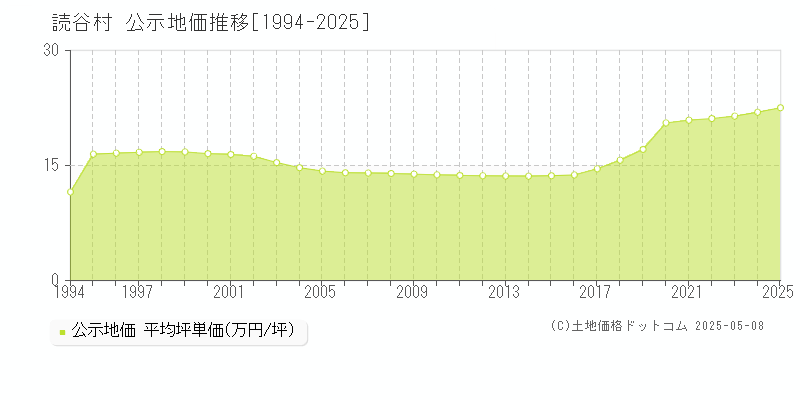 読谷村(沖縄県)の公示地価推移グラフ(坪単価)[1994-2025年]