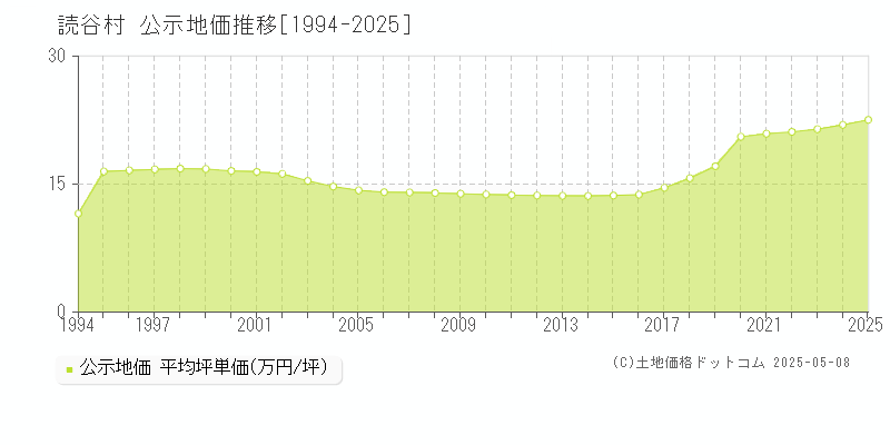 中頭郡読谷村全域の地価公示推移グラフ 