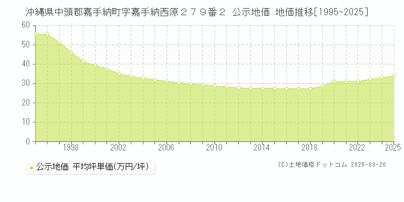 沖縄県中頭郡嘉手納町字嘉手納西原２７９番２ 公示地価 地価推移[1995-2025]