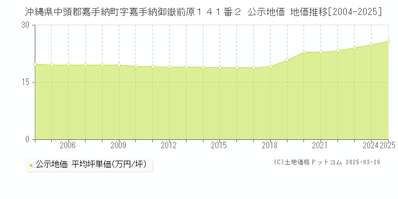 沖縄県中頭郡嘉手納町字嘉手納御嶽前原１４１番２ 公示地価 地価推移[2004-2025]