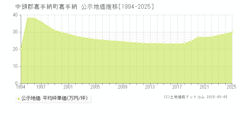 嘉手納(中頭郡嘉手納町)の公示地価推移グラフ(坪単価)[1994-2025年]