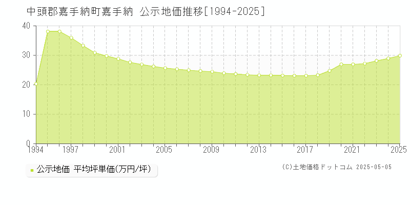 中頭郡嘉手納町嘉手納の地価公示推移グラフ 