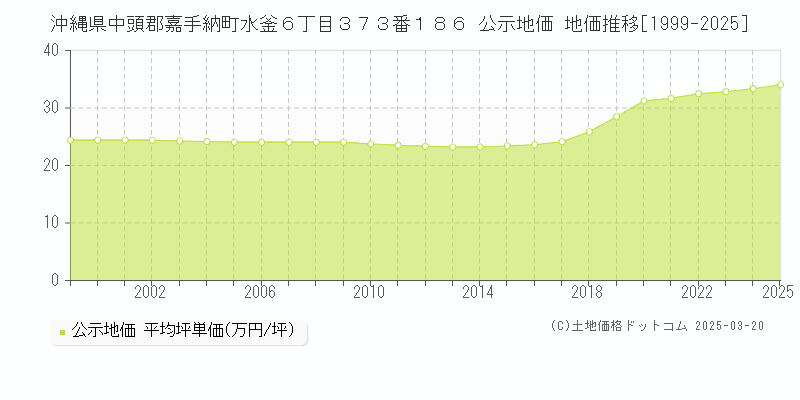 沖縄県中頭郡嘉手納町水釜６丁目３７３番１８６ 公示地価 地価推移[1999-2025]
