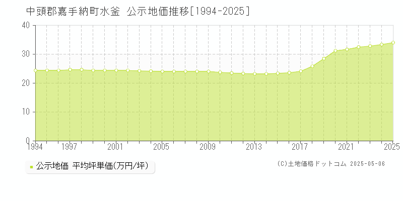 水釜(中頭郡嘉手納町)の公示地価推移グラフ(坪単価)[1994-2025年]