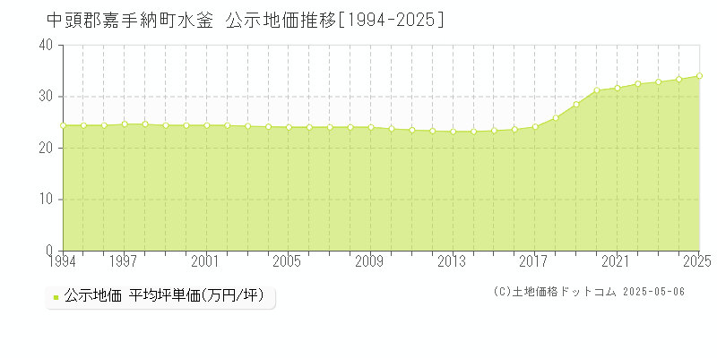 中頭郡嘉手納町水釜の地価公示推移グラフ 