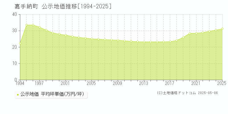 嘉手納町(沖縄県)の公示地価推移グラフ(坪単価)[1994-2025年]