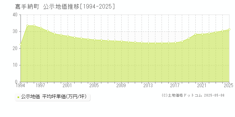 中頭郡嘉手納町の地価公示推移グラフ 