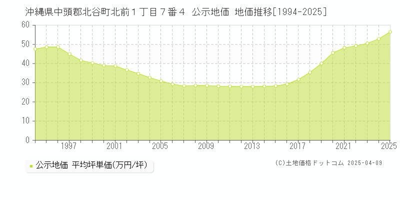 沖縄県中頭郡北谷町北前１丁目７番４ 公示地価 地価推移[1994-2025]
