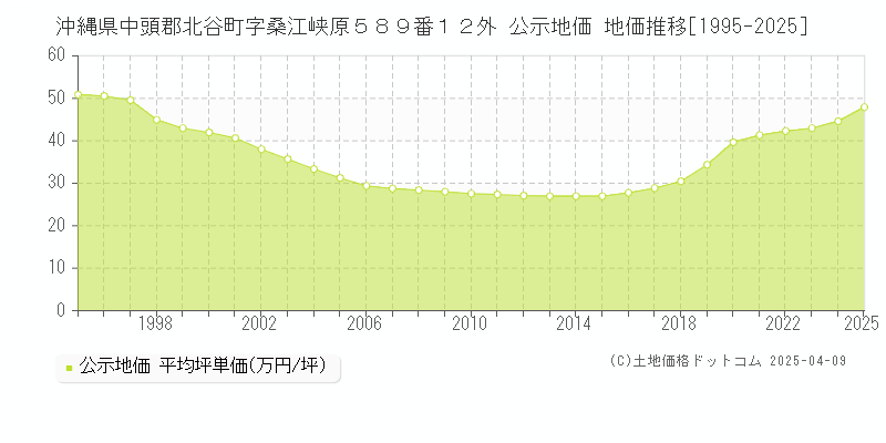 沖縄県中頭郡北谷町字桑江峡原５８９番１２外 公示地価 地価推移[1995-2025]