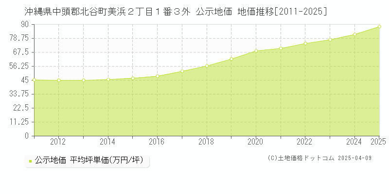 沖縄県中頭郡北谷町美浜２丁目１番３外 公示地価 地価推移[2011-2025]