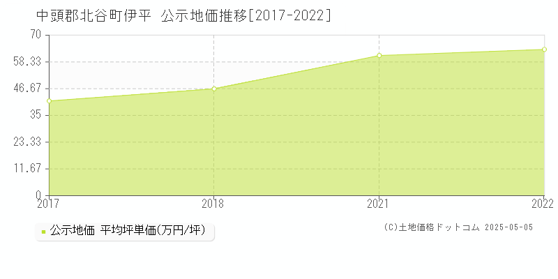 伊平(中頭郡北谷町)の公示地価推移グラフ(坪単価)[2017-2022年]