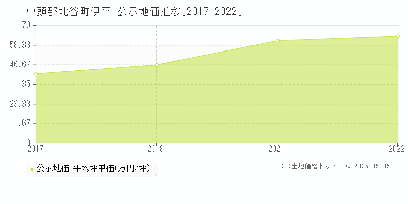 中頭郡北谷町伊平の地価公示推移グラフ 