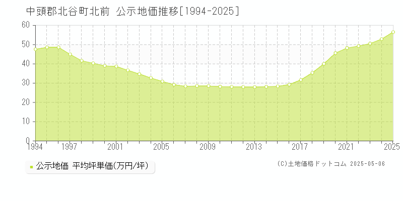 北前(中頭郡北谷町)の公示地価推移グラフ(坪単価)[1994-2025年]