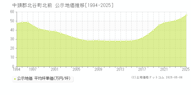 中頭郡北谷町北前の地価公示推移グラフ 