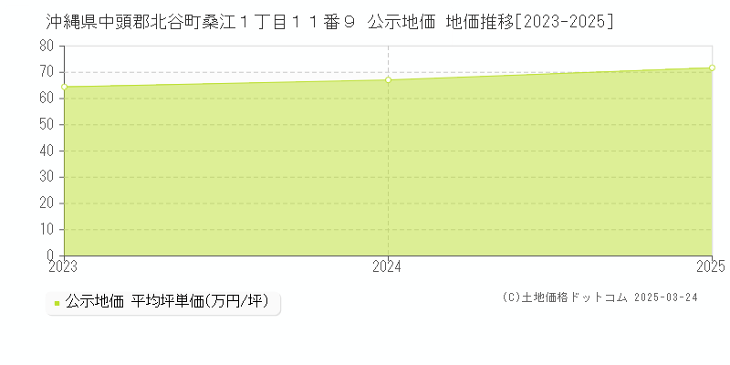 沖縄県中頭郡北谷町桑江１丁目１１番９ 公示地価 地価推移[2023-2025]